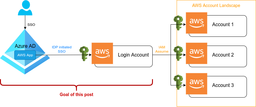 Azure AD Single Sign-On to AWS